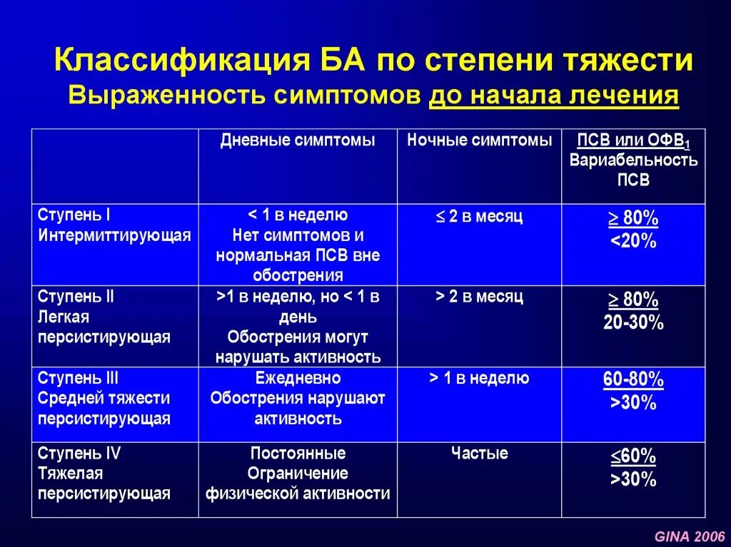 Тяжести ба. Классификация бронхиальной астмы по степени тяжести. Степени тяжести ба по офв1. Классификация бронхиальной астмы по степени тяжести таблица. Классификация бронхиальной астмы потстепени тчжести.