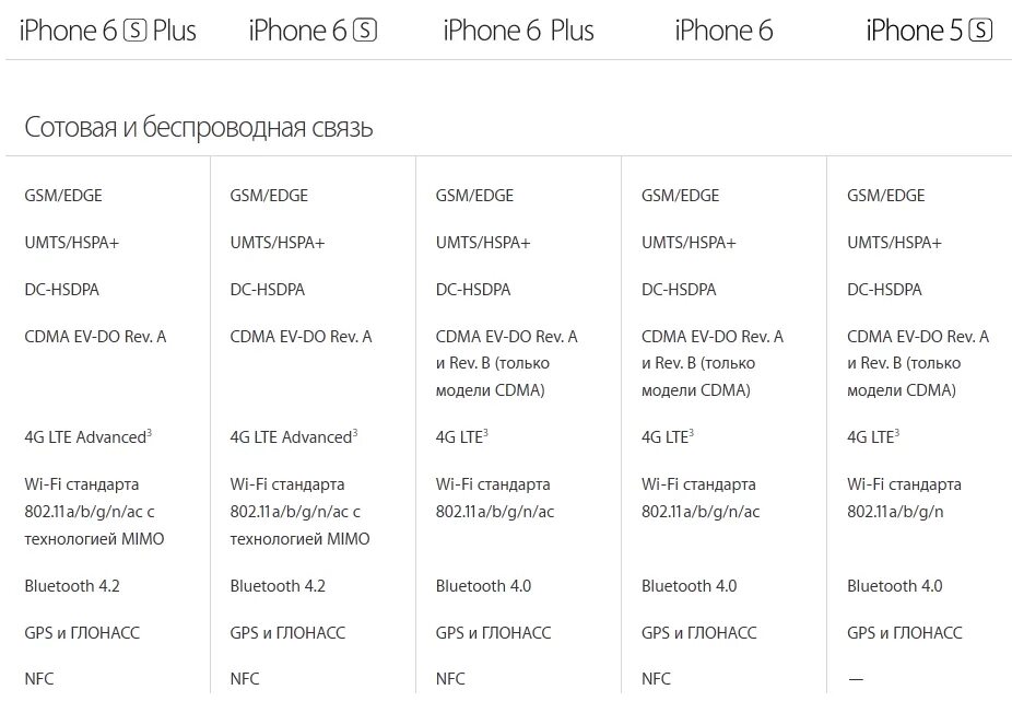 Характеристики 6 плюс. Айфон 6 плюс характеристики. Параметры айфон 6s характеристики. Айфон 6s Plus характеристики. Айфон 6 плюс 16 ГБ характеристики.