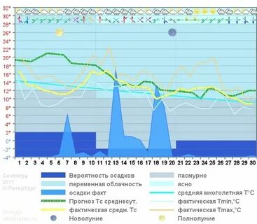 Центр прогноз питер