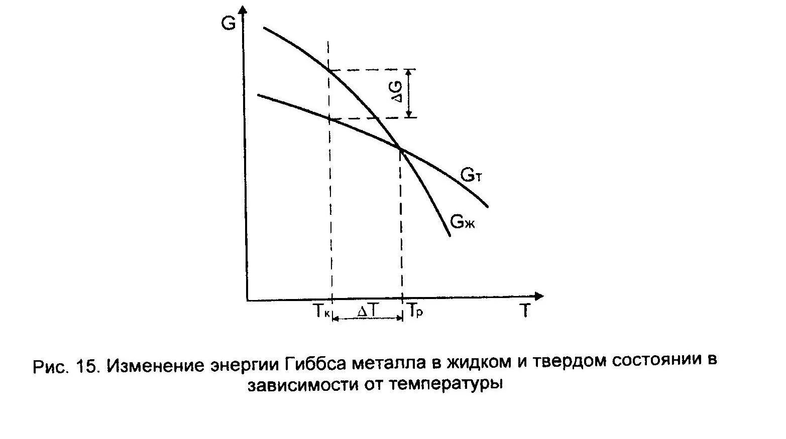 Изменение функции в зависимости от изменения. График зависимости изменения энергии Гиббса от температуры. Изменение свободной энергии в зависимости от температуры. Графическая зависимость энергии Гиббса от температуры. Зависимость изменения энергии Гиббса от температуры графики.