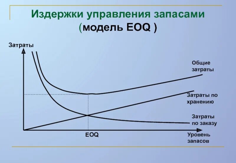 Модели оптимального управления. EOQ модель управления запасами. Моделирование управления запасами. Модель экономического размера заказа. Модель экономически обоснованного размера заказа.