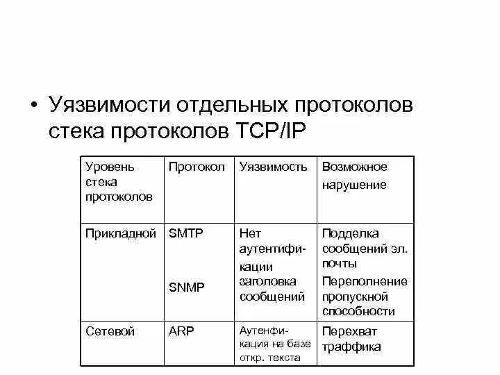 Уязвимости tcp. Уязвимости tcp