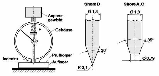 Шор метод. Твёрдость по Шору (метод отскока). Дюрометр Шора схема. Методы упругого отскока. Дюрометр Шора таблица.