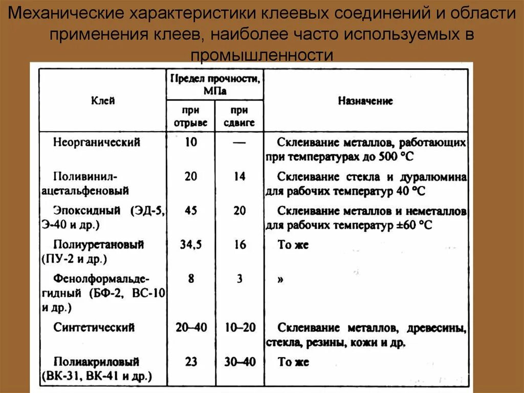 Параметры образования клеевых соединений. Характеристика клеевых соединений. Механические характеристики клеевых соединений.