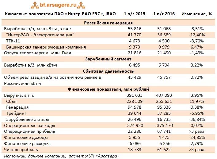 Интер РАО Электрогенерация. Генерирующие Активы Интер РАО. Интер РАО затраты. Интер РАО Электрогенерация логотип. Генерирующие активы