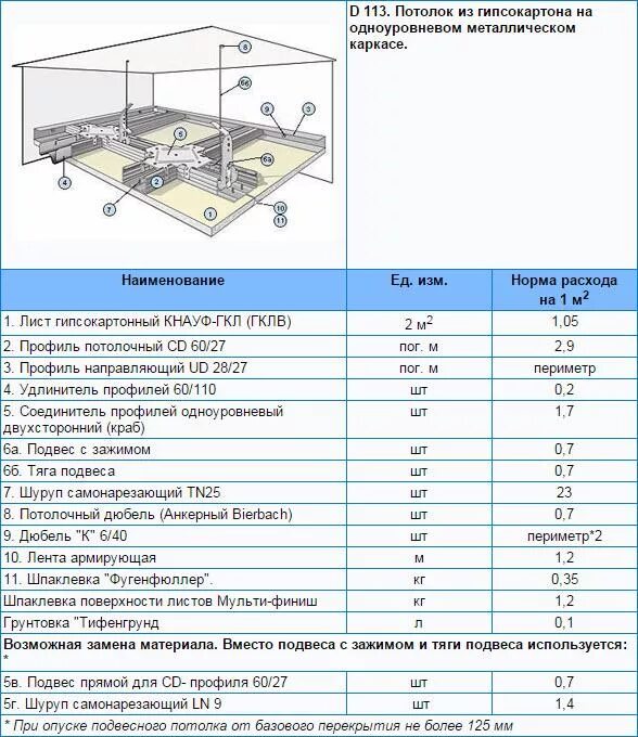 Сколько надо профилей. Подвесные потолки Армстронг расход материалов на 1м2. Норма расхода саморезов на 1 м2 гипсокартона. Расход профилей на 1м2 гипсокартона перегородки. Расход материалов на 1м2 потолка из ГКЛ.