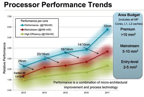 Core performance