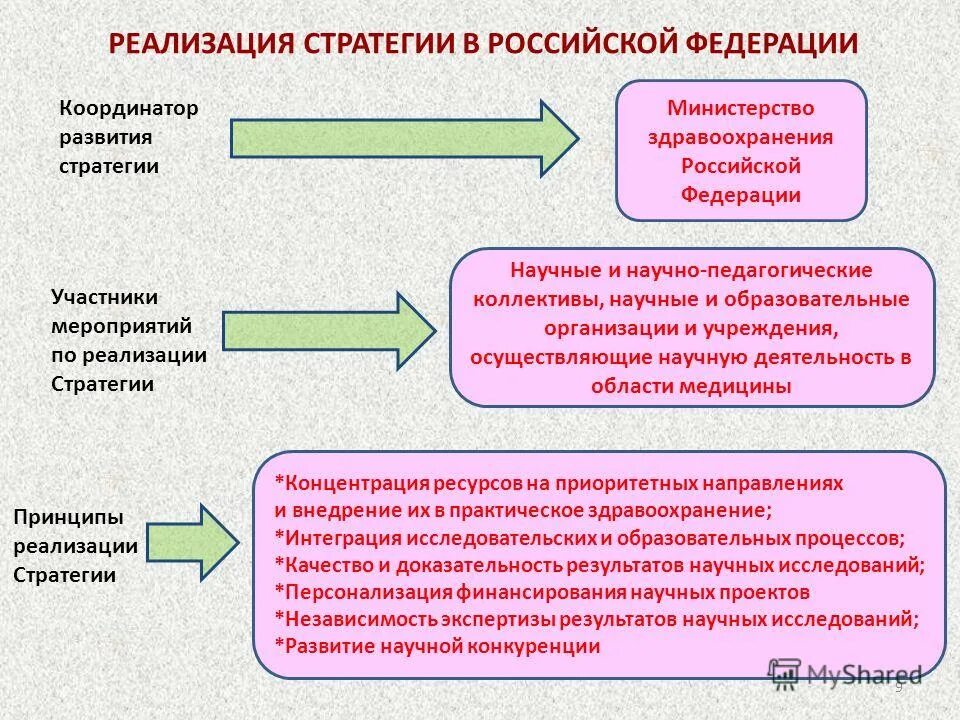 Реализация научных результатов. Стратегия развития здравоохранения России.