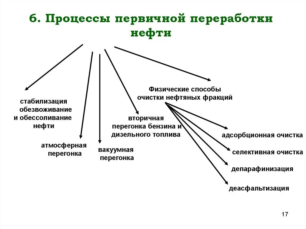 Первичный процесс переработки нефти. Методы первичной и вторичной переработки нефти. Вторичная переработка нефти схема. Первичная и вторичная перегонка нефти. Первичные процессы переработки нефти.