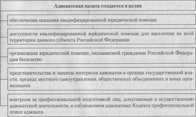 Система и функции органов адвокатуры. Полномочия адвокатской палаты. Структура адвокатской палаты. Формы адвокатской палаты. Органы адвокатской палаты субъекта.