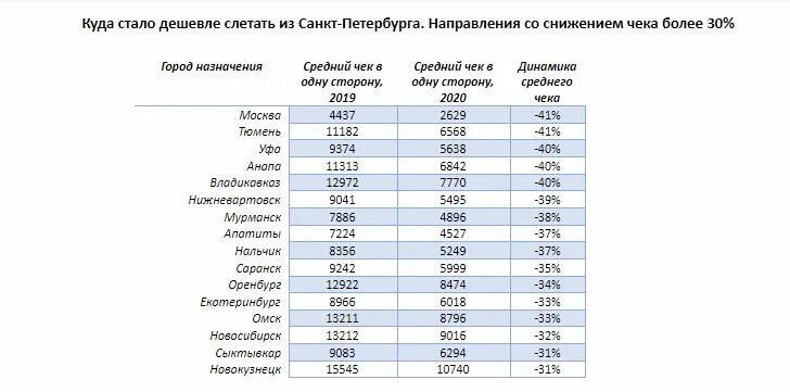 Средний чек. Санкт-Петербург Уфа. Sankt Peterburg Ufa masofasi. Рублей в направлении