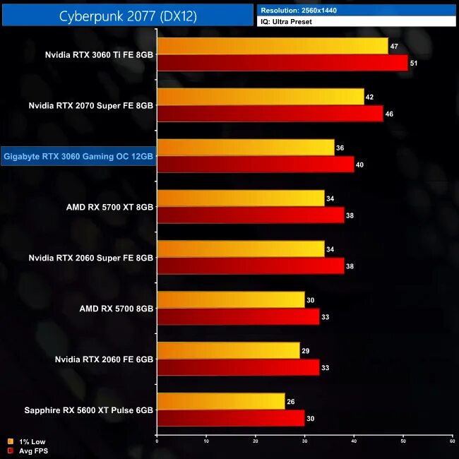 2060 super в играх. GTX 3060 ti Бенчмарк. RTX 3060 12gb Бенчмарк. 5600+RTX 3060 ti. RTX 3060 ti 12gb игровая.