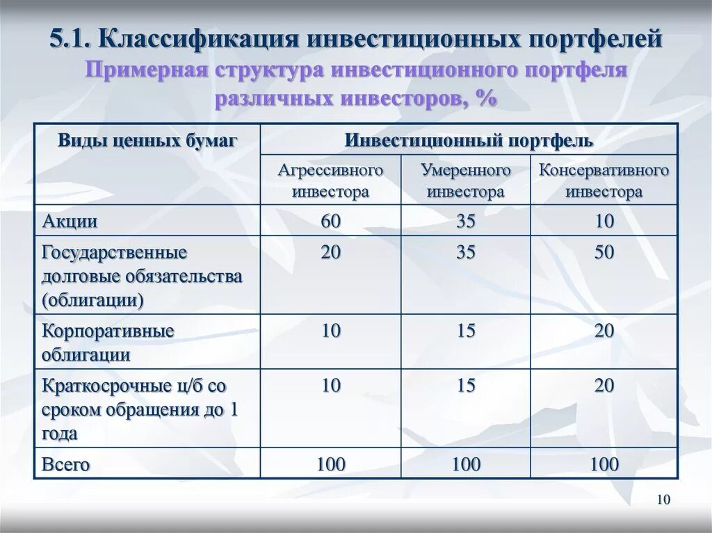 Формирования портфеля инвестиций. Как составить инвестиционный портфель. Инвестиционный портфель пример. Консервативный инвестиционный портфель. Инвестиции примеры портфелей.