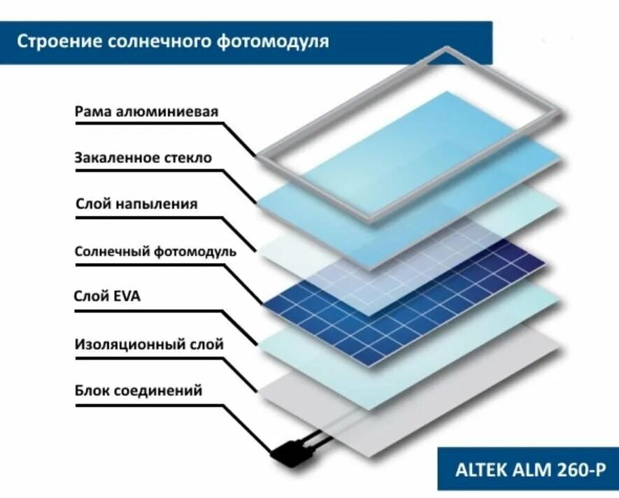 Солнечная батарея устройство схема Photovoltaic Solar Cell Construction Solar energy, Solar, Solar energy panels