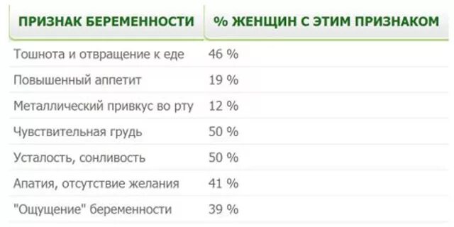 Как понять 2 недели