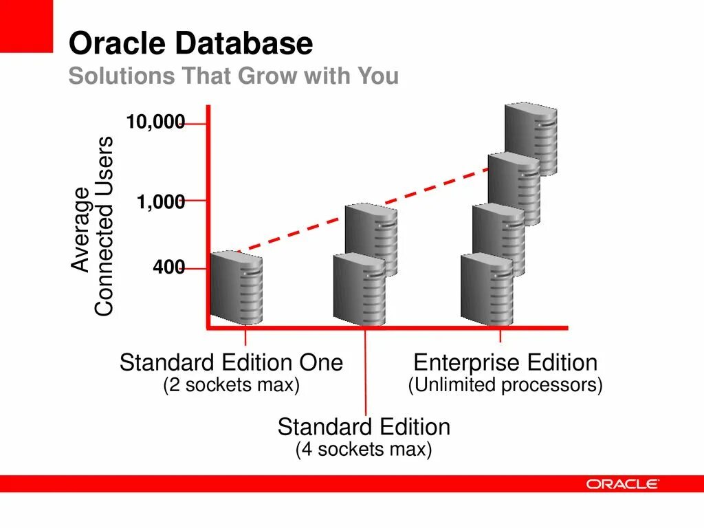 Блоки oracle. The oracle. oracle database. oracle презентация. oracle standard edition.