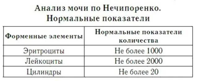 Норма анализа мочи по Нечипоренко у женщин после 50 лет таблица норм. Показатели нормы лейкоцитов в моче по Нечипоренко. Нормальное содержание лейкоцитов в 1 мл мочи по Нечипоренко. В норме эритроциты в моче 1 мл по Нечипоренко. Нечипоренко норма у мужчин