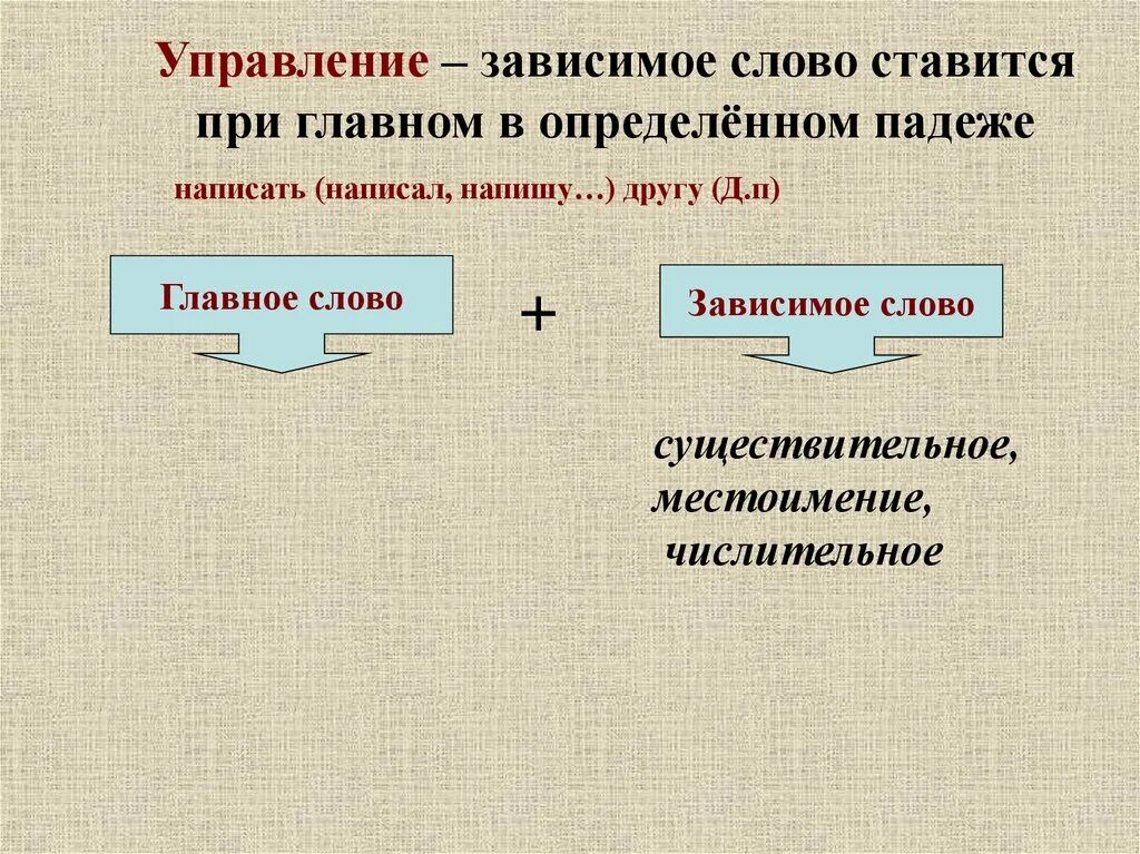 Зависима текст. Главное и Зависимое слово. Зависимые слова. Главное слово и Зависимое слово. Определить главное и Зависимое слово.