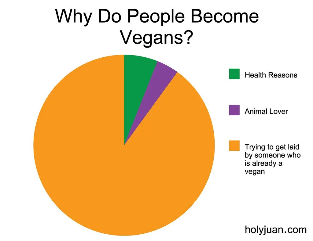 Why people become Vegan. Why do people become Vegetarians. Reasons why people become Vegetarians. Why did. Why do people keep