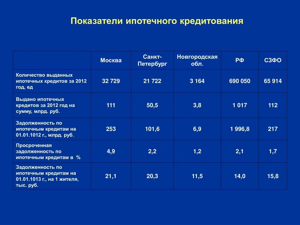 Ипотечная таблица. Показатели ипотечного кредитования в России. Основные показатели ипотечного кредитования в России. Экономические показатели по ипотеке. Таблица коэффициентов по ипотеке.