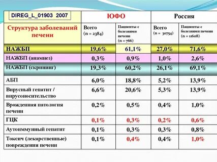 Цирроз статистика