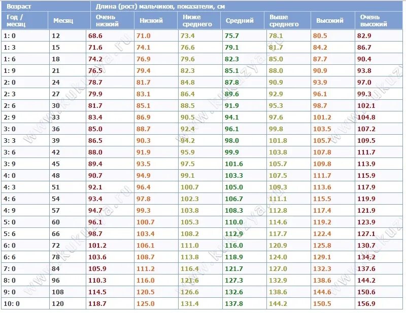 Как узнать какого роста будет девочка. Вес ребёнка 7 лет норма мальчик. .Вес ребенка вес в 7 лет. Нормальный рост и вес ребенка в 7 лет. Рост и вес ребёнка 7 лет норма.