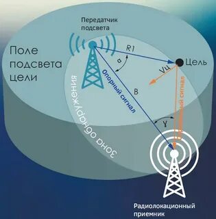 Радиолокация теория