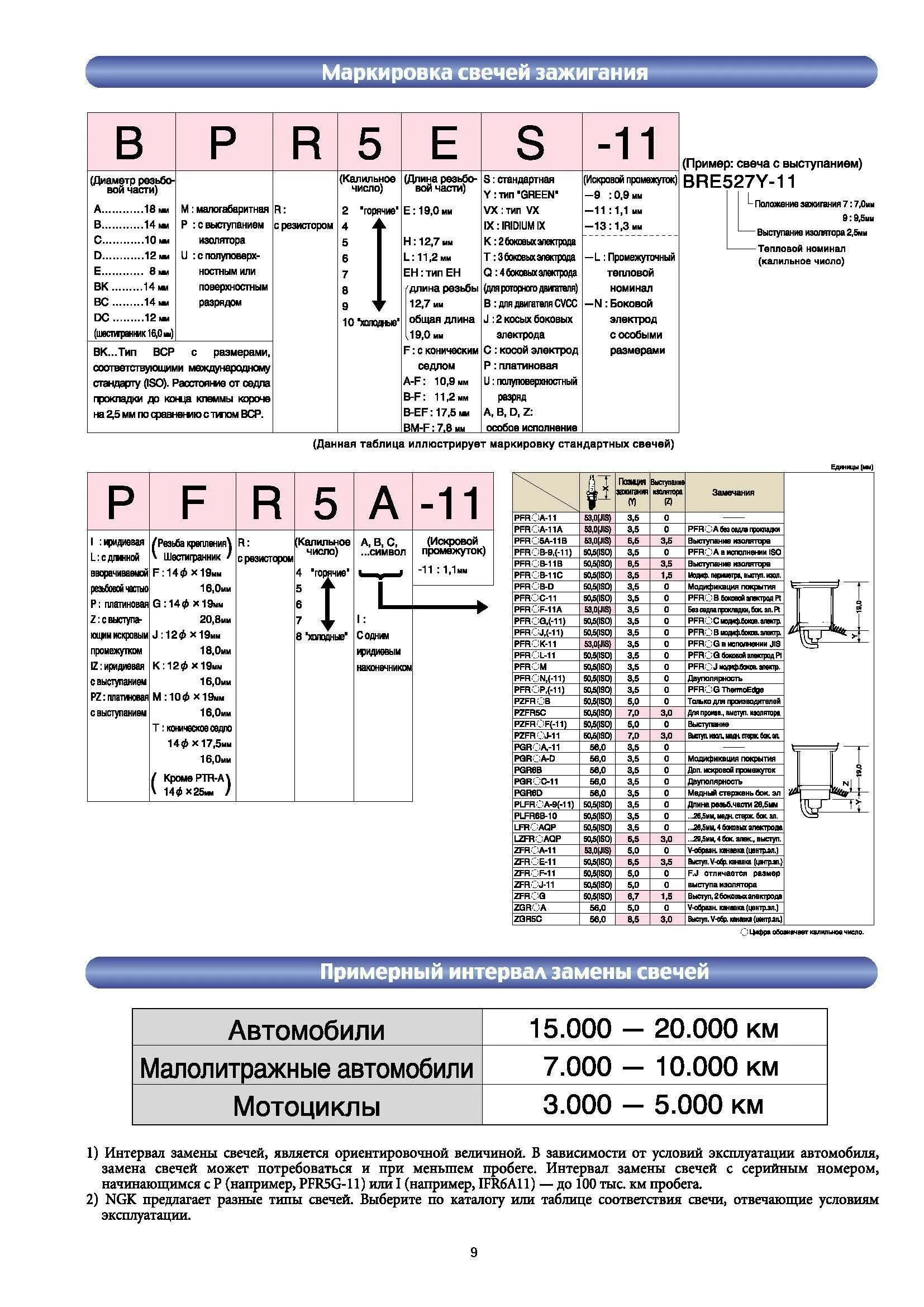 1 11 расшифровка. Маркировка свечей зажигания NGK. Маркировка свечей зажигания NGK расшифровка. Расшифровка свечи зажигания NGK иридий. Маркировка свечей зажигания НЖК расшифровка.
