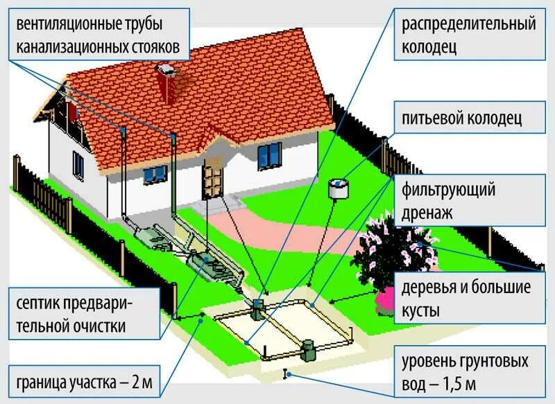 Расположение на участке нормы 2023. Схема установки септика на участке 6. Нормы установки септика на дачном участке. Норматив расположения септика на участке. Схема установки септика и скважины на участке.