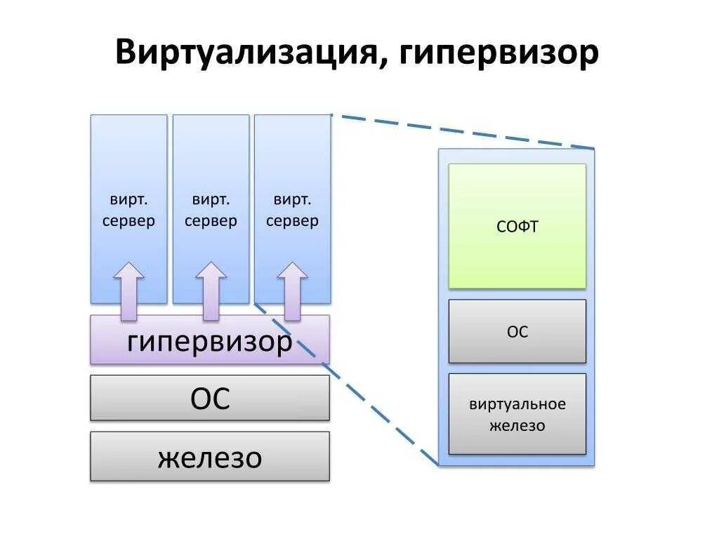 В чем отличия аппаратного гипервизора от программного