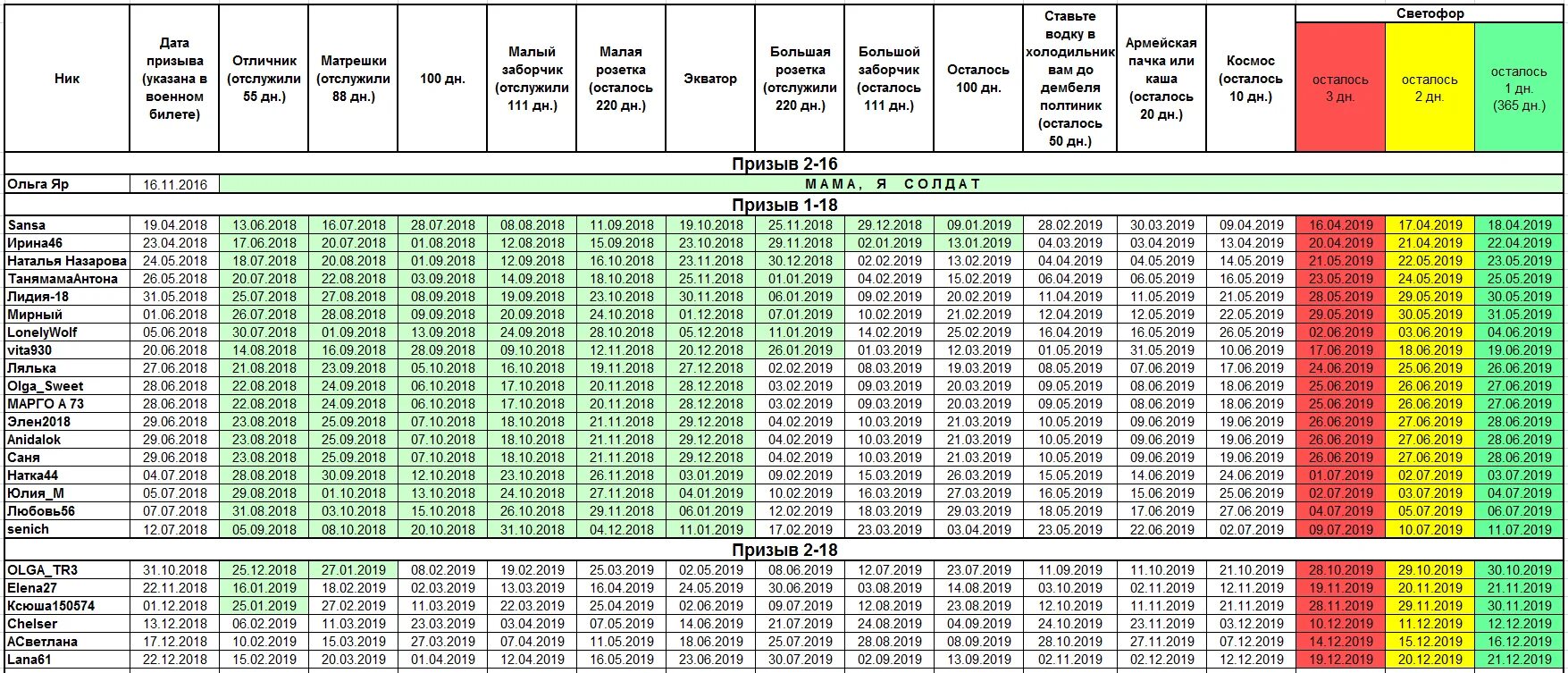Служба в армии призыв. Нормы обеспечения военнослужащих. Сетка оплаты военнослужащих. Войска по росту. Размер призыва.