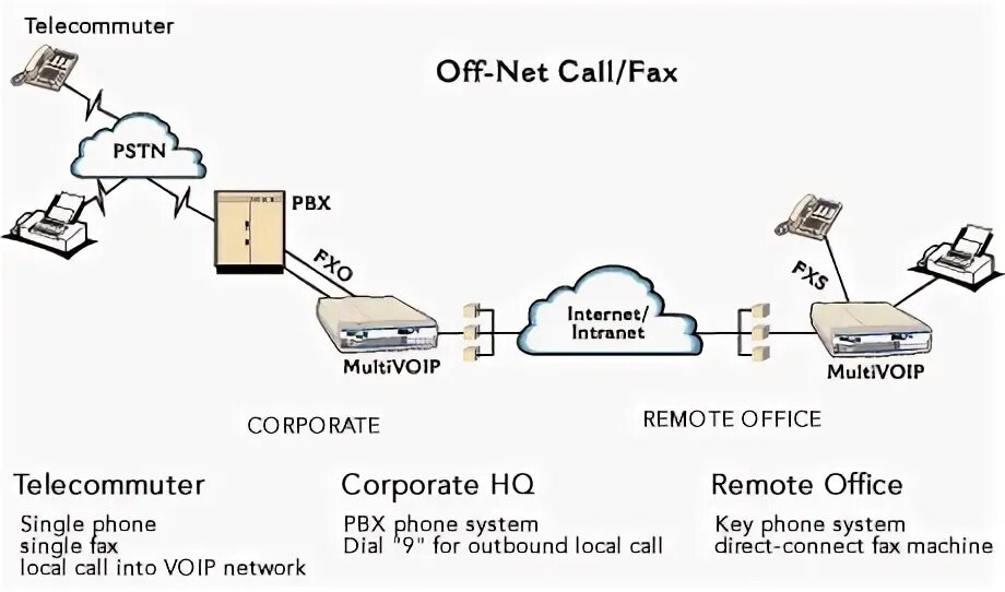 Off net. Net Call 98. Netted off