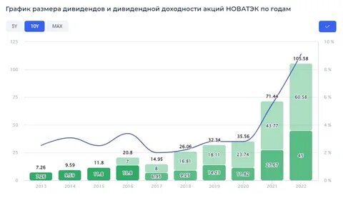 годовая прибыль новатэк