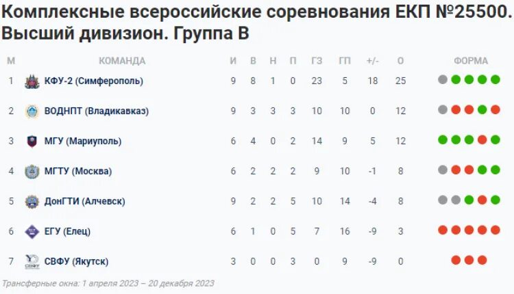 Таблица соревнований по очкам. Медиа футбол таблица лига 2023. Группа d в футбол таблица. Таблица футбольной группы д. Футбол рф таблица 2023