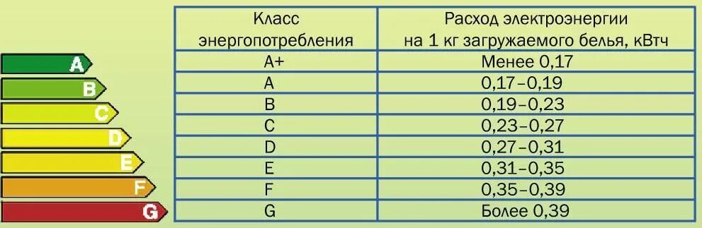 Таблица классов энергопотребления холодильников. Классы энергопотребления бытовой техники таблица. Класс энергопотребление энергопотребления а и а+ в чем разница. Классэнего потребления. Какой класс холодильника лучше