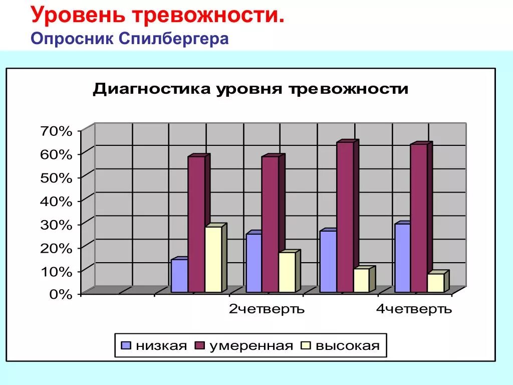 Шкала уровня тревоги. Опросник тревожности. Опросник Спилбергера. Выявление уровня тревожности. Оценка уровня тревожности.