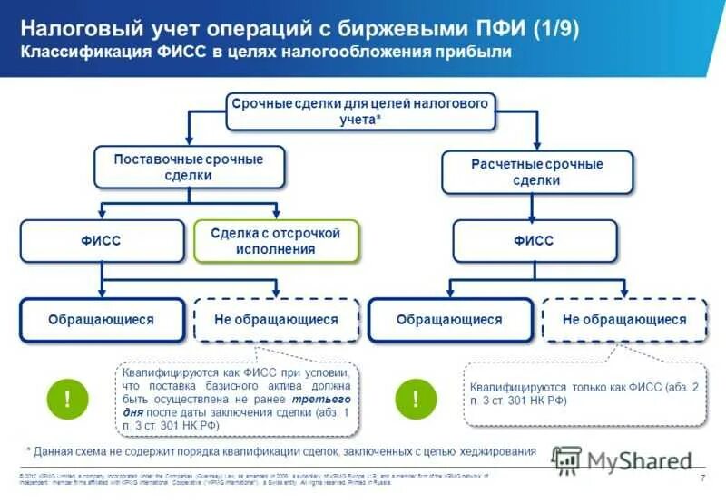 Налоговый учет. Учет операций хеджирования. Классификация ПФИ. Классификацию целей налогообложения. В целях и учета операций