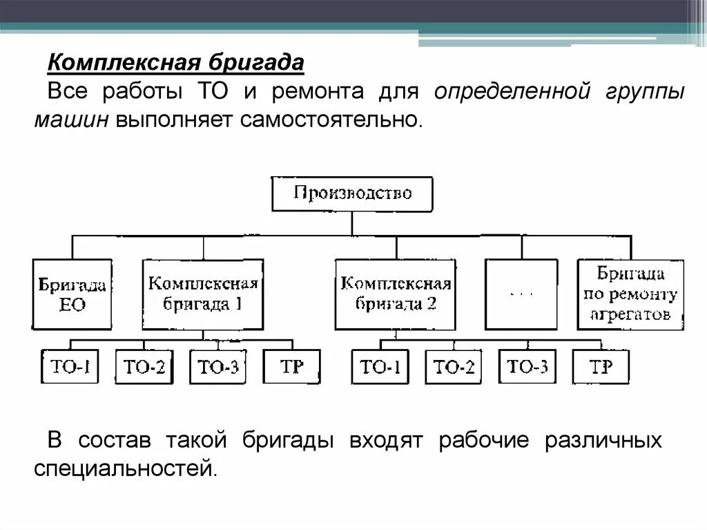 Схема организации производства методом комплексных бригад. Состав комплексной бригады. Состав ремонтной бригады. Структурная схема комплексных бригад.