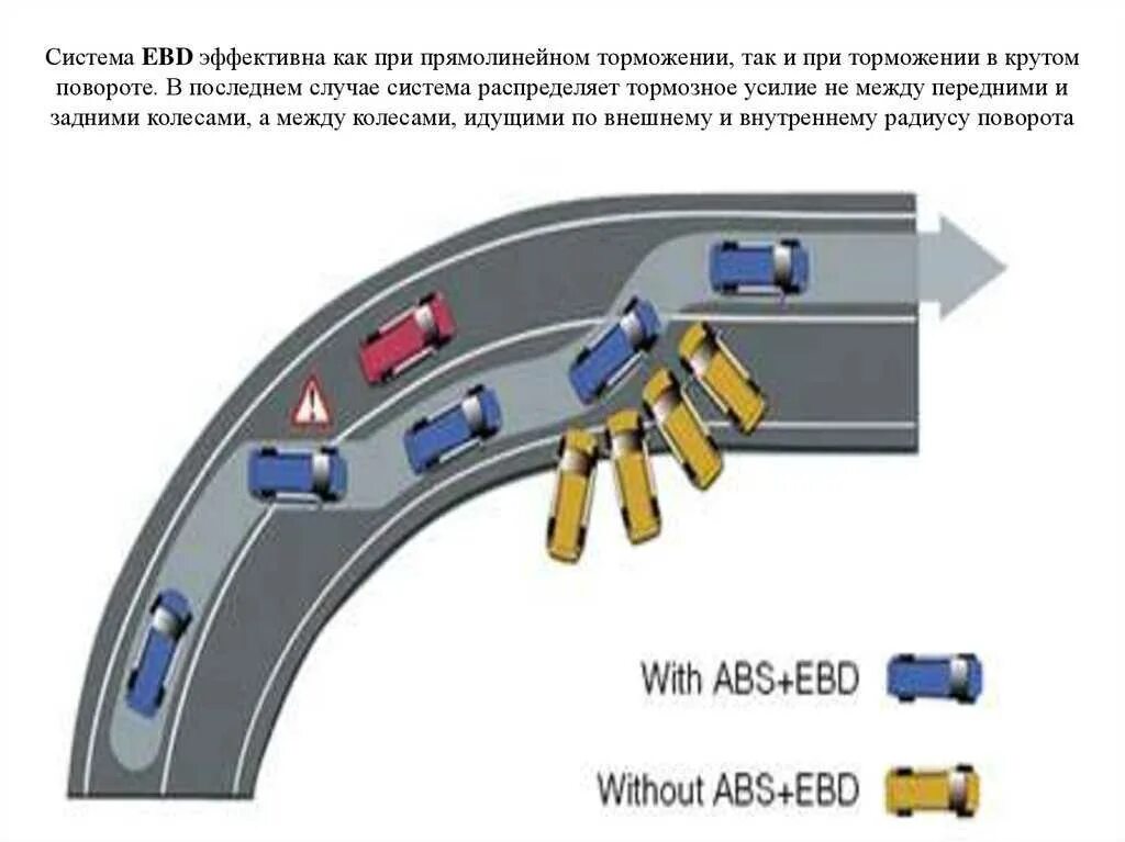 Система АБС И ЕБД. Система распределения тормозных усилий. Система распределения тормозного усилия (ebd). Система экстренного торможения ebd.