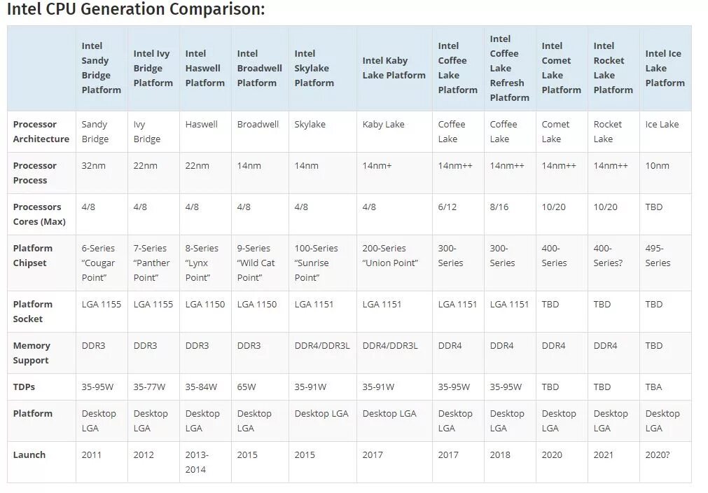 Рейтинг сокетов. Поколения процессоров Intel таблица. Intel 6 поколение таблица. Таблица процессоров 1150. Поколения процессоров Intel Core 12 таблица.