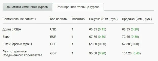 Наличная валюта в банках москве
