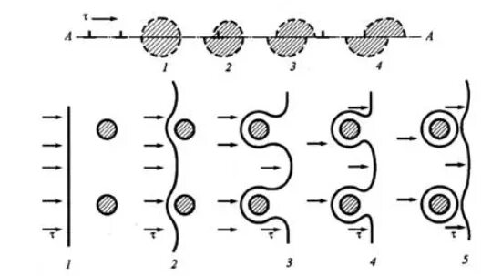 Частицы 2 фазы. Схема перемещения дислокаций. Дисперсионное упрочнение. Основные механизмы движения дислокаций. Дислокационное упрочнение.