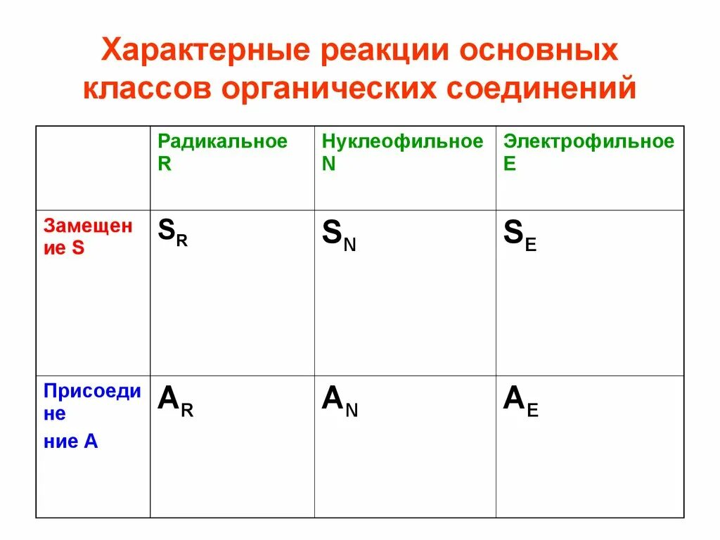 Характерные реакции. Характерные реакции для классов соединений. Характерные типы реакций для классов органических соединений. Реакции характерные для различных классов соединений. Схема характерных реакций