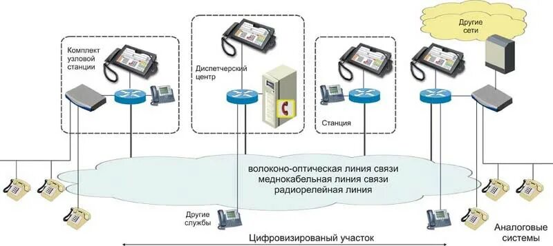 Линии технологической связи