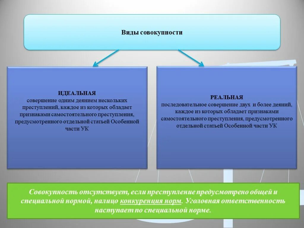 Виды совокупности преступлений. Виды совокупности. Реальная и идеальная совокупность преступлений. Виды реальной совокупности преступлений.