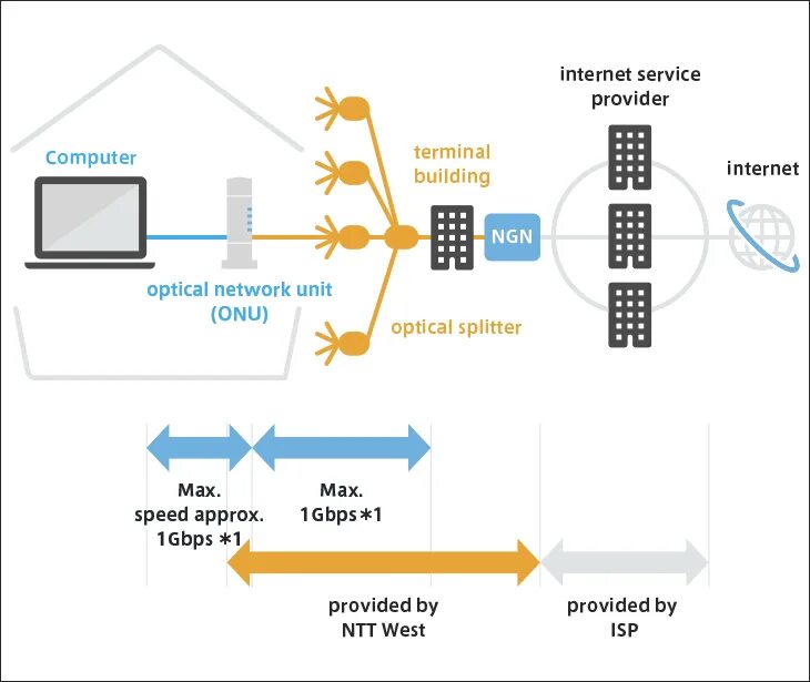 Internet service provider is. FTTH p2p схема. Медиаконвертер на схеме. Принципиальная схема оптического медиаконвертера. Медиаконвертер с GPON на Wan.