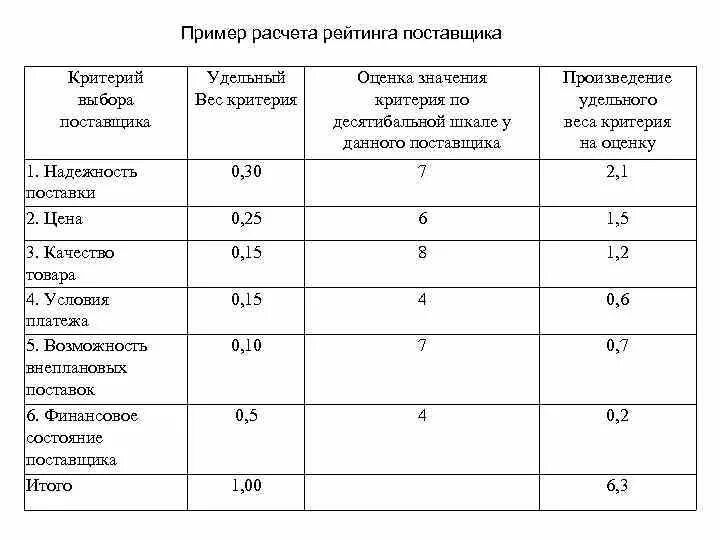 Анализ поставщиков организации. Удельный вес критерия выбора поставщика. Вес критерия оценки поставщика. Таблица оценки поставщиков пример. Оценка поставщиков предприятия методом рейтинговых оценок.