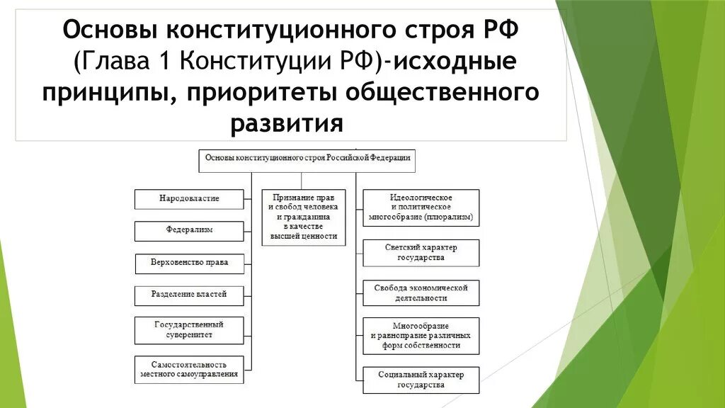 Схема основные принципы конституционного строя РФ 9 класс. Принципы конституционного строя РФ таблица глава 1. Основы конституционного строя РФ глава 1 Конституции РФ. Основы конституционного строя РФ (1 глава КРФ).. Принципы первой конституции