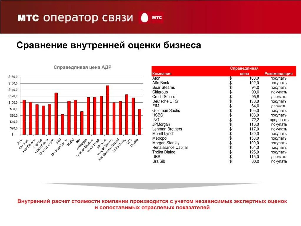 Компании с капиталом МТС. МТС оценка. Структура расходов предприятия МТС. Инвестиционная политика МТС.