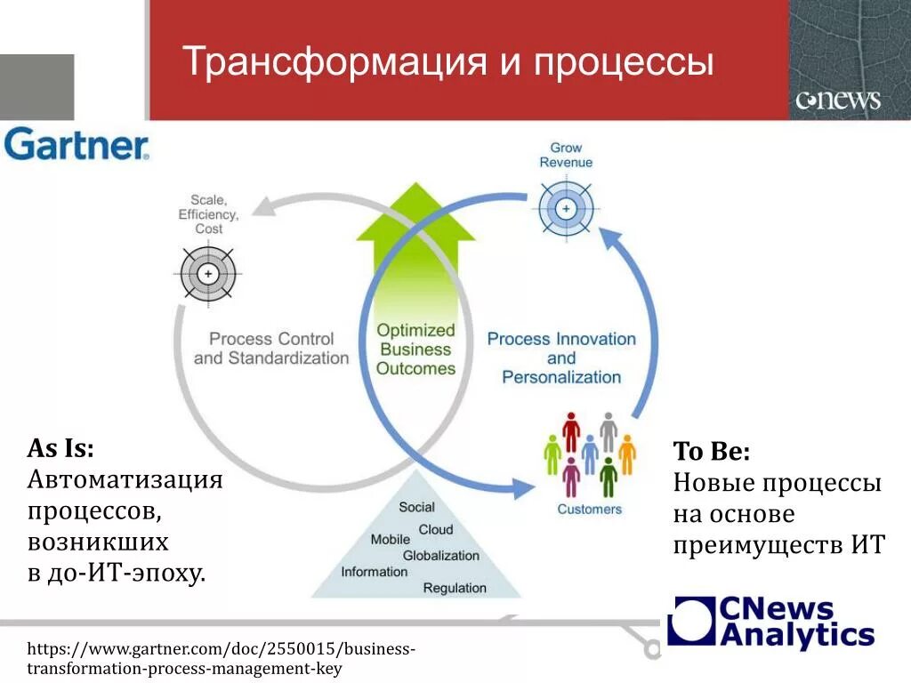 Трансформация кратко. Трансформация бизнес процессов. Бизнес процесс as is и to be что это. Процесс трансформации. Трансорфмация бизнес-цпрофессо.